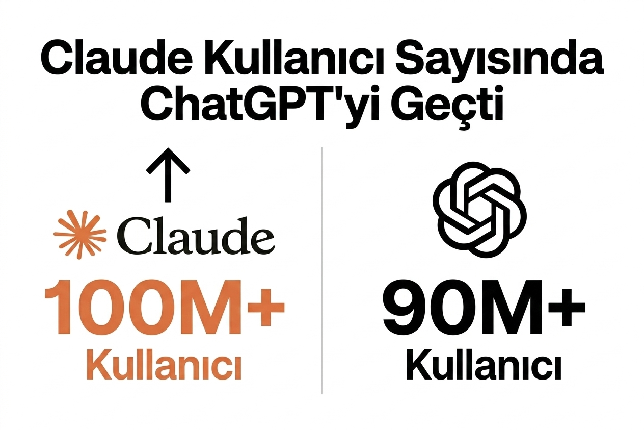 Claude Kullanıcı Sayısında ChatGPT’yi Geçti