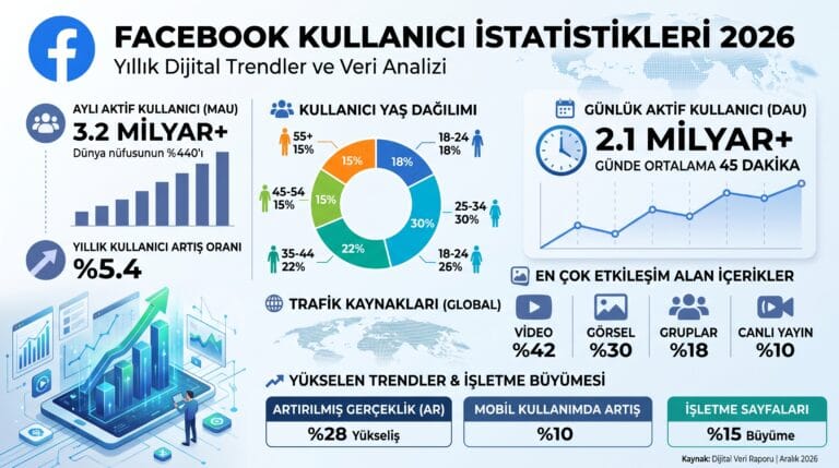 Facebook kullanıcı istatistikleri 2026 verileri