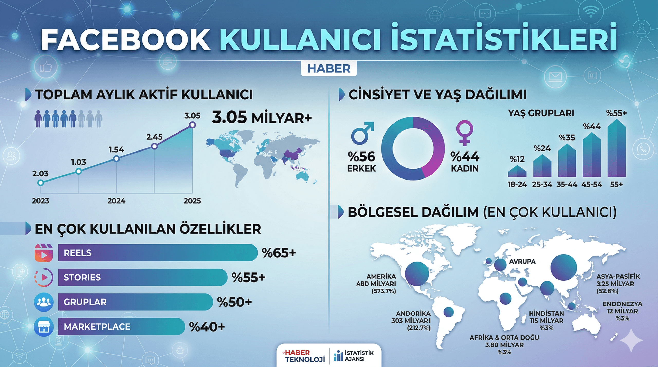 Facebook Kullanıcı İstatistikleri