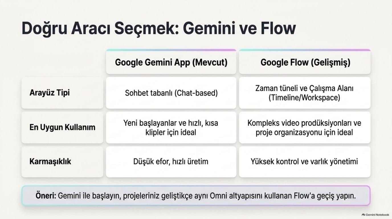 Google Gemini uygulaması ile Google Flow karşılaştırma tablosu