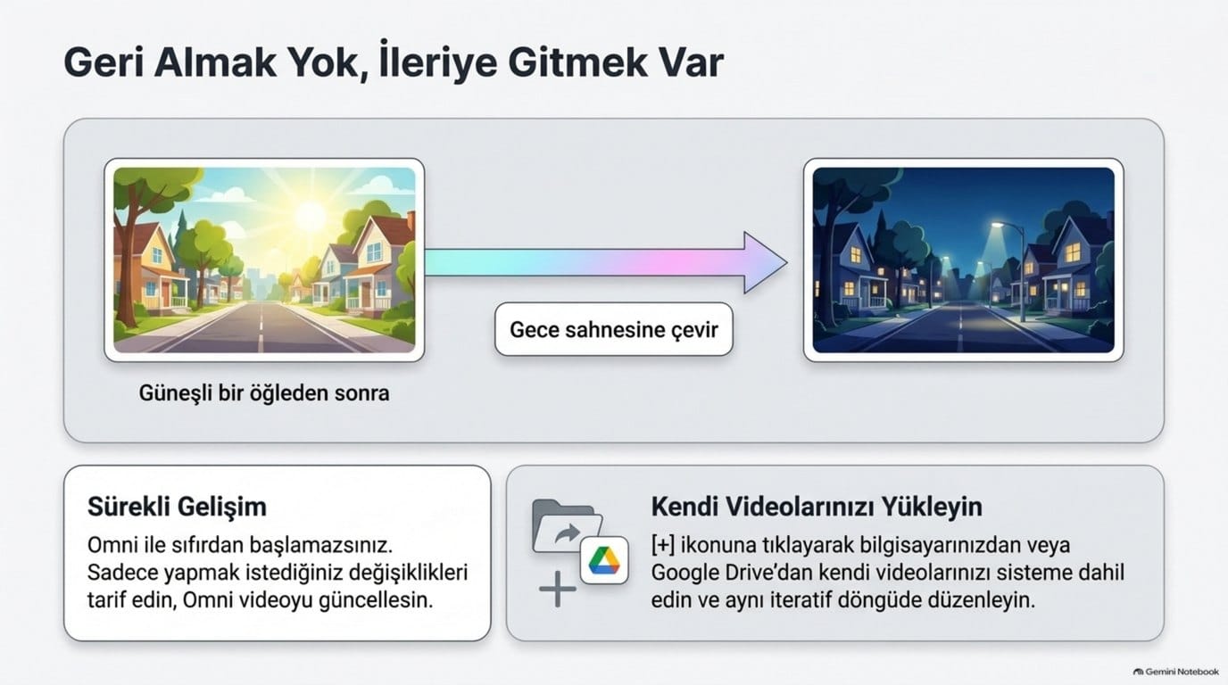 Gündüz sahnesinin komutla gece sahnesine çevrilmesini gösteren düzenleme şeması