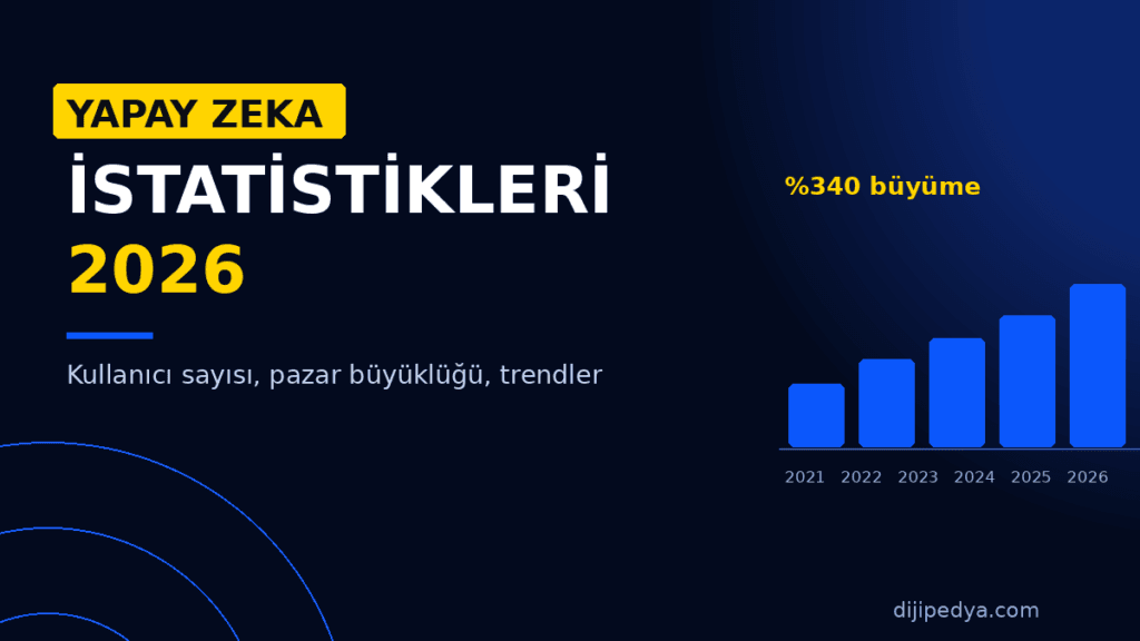 Yapay zeka kullanıcı sayısı ve pazar büyüklüğü artışını gösteren 2021-2026 yükselen çubuk grafik