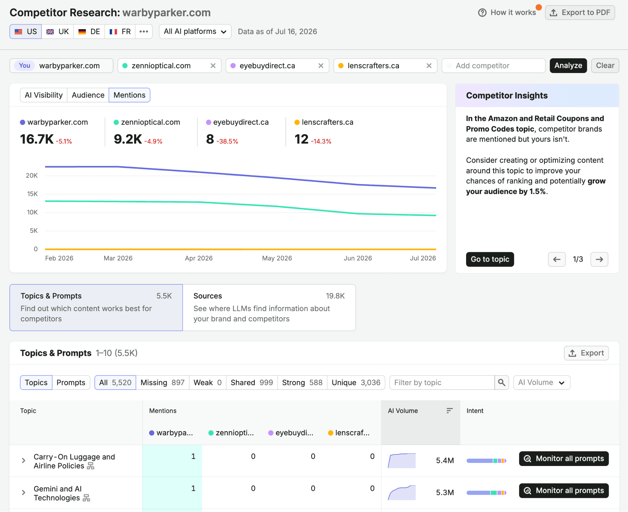 Semrush AI Visibility Toolkit Competitor Research report showing prompts, topics and mentions