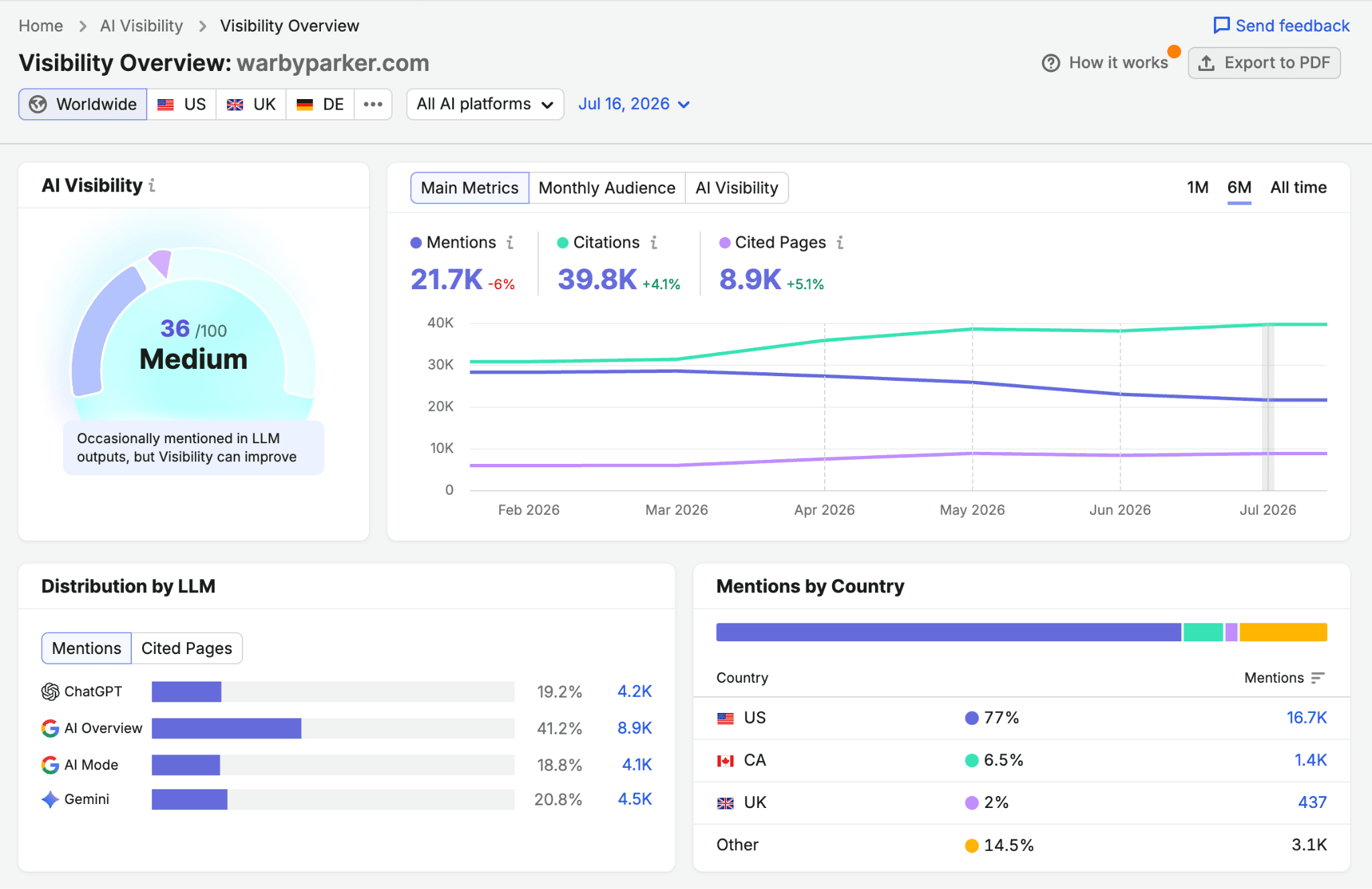 Semrush AI Visibility Toolkit Visibility Overview showing mentions, citations, cited pages and AI platform distribution