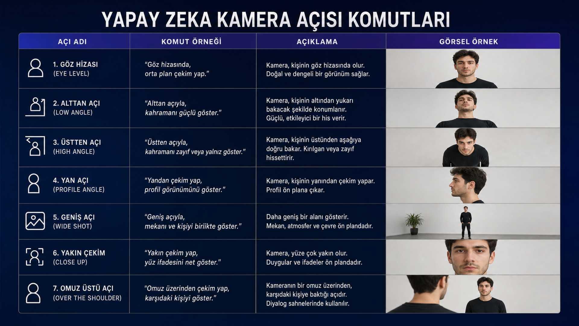 ChatGPT ve Gemini için göz hizası, alttan açı, üstten açı ve omuz üstü gibi kamera açısı promptu örneklerini gösteren tablo