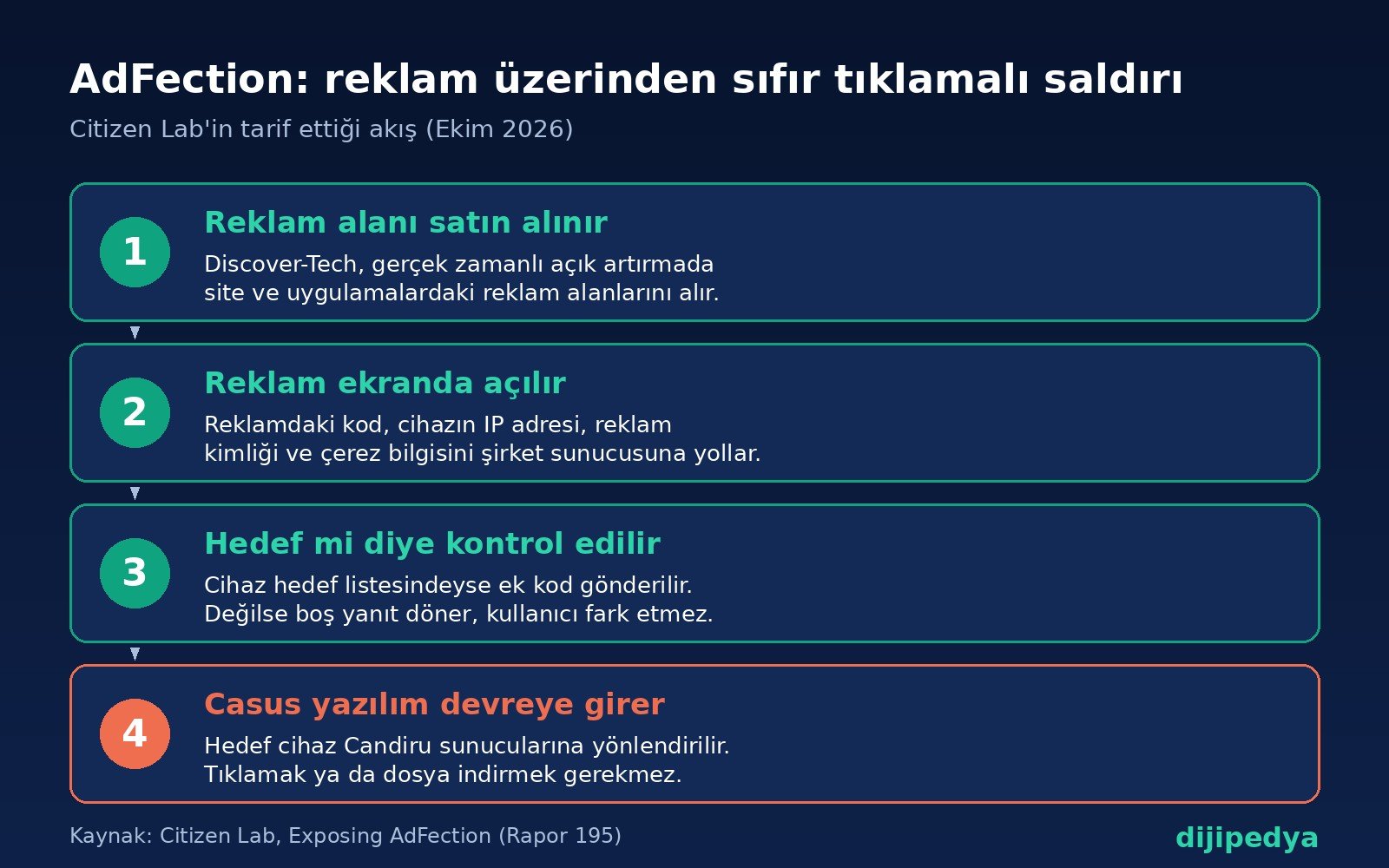 AdFection saldırı akışı: reklam alanı satın alınır, reklam açılır, hedef kontrol edilir, casus yazılım devreye girer