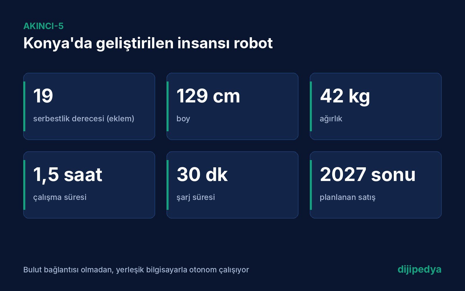 AKINCI-5 bilgi kartı: 19 eklem, 129 cm boy, 42 kg, 1,5 saat çalışma, 30 dakika şarj, 2027 sonu satış