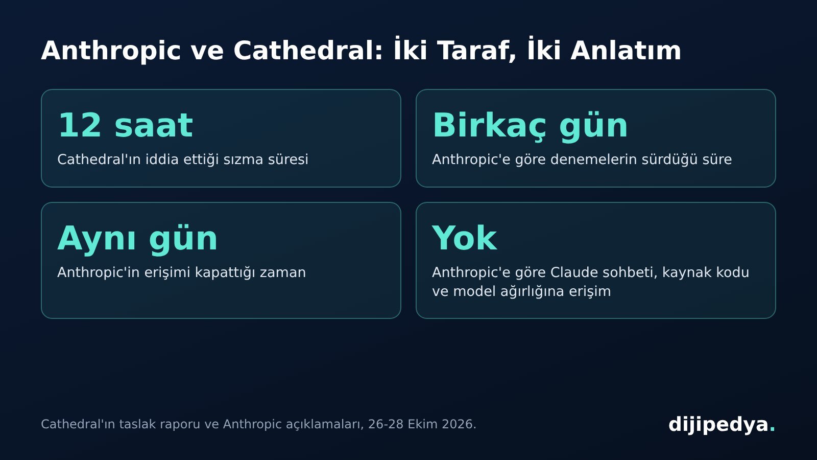 Anthropic ve Cathedral açıklamalarını karşılaştıran bilgi kartı