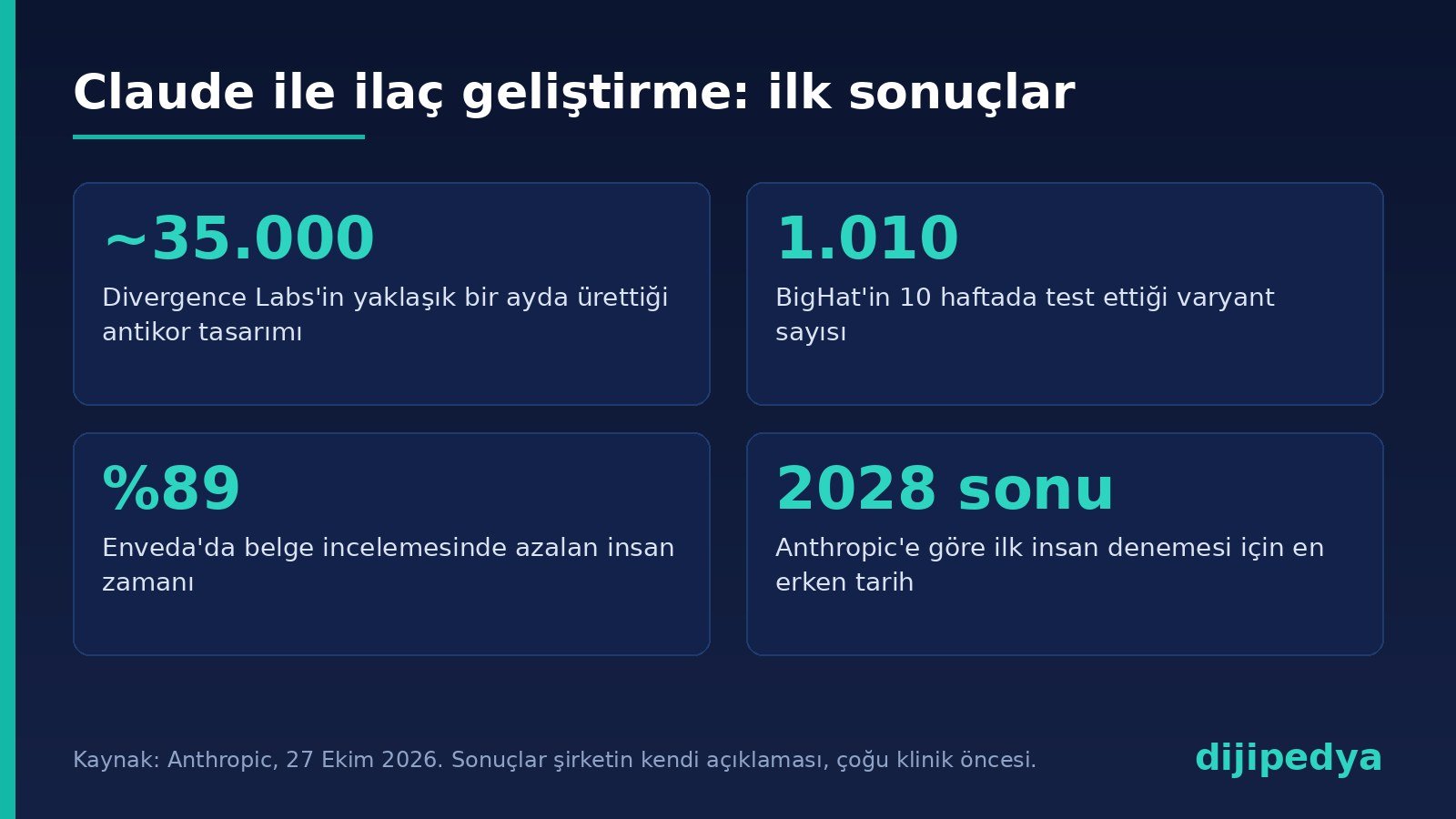 Claude destekli ilaç geliştirme ortaklıklarının rakamları