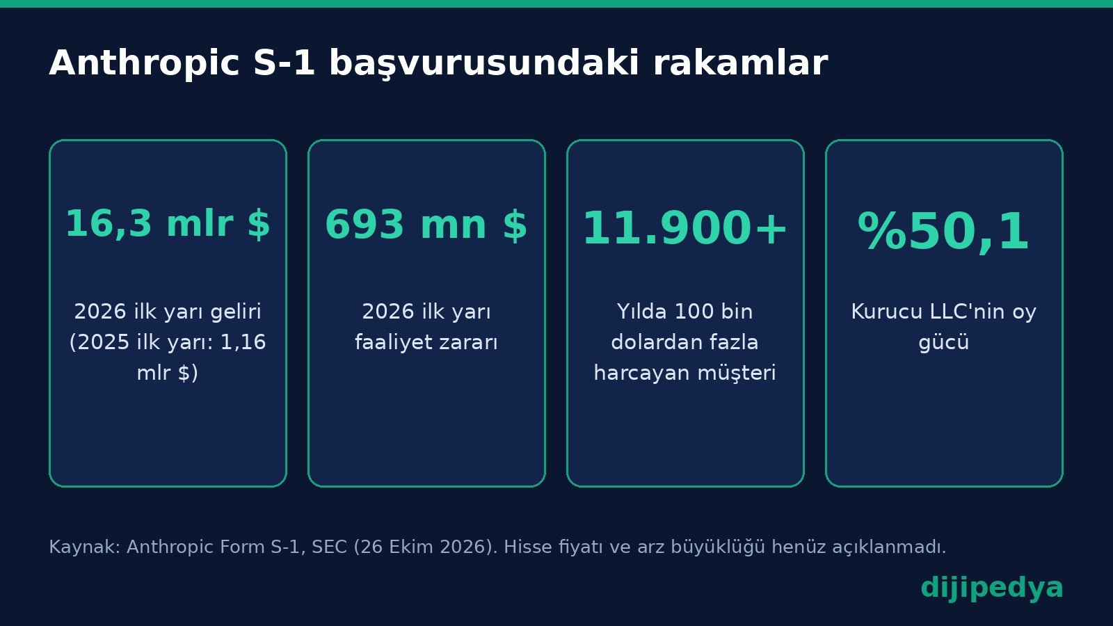 Anthropic S-1 başvurusundaki gelir, zarar, müşteri ve oy gücü rakamları