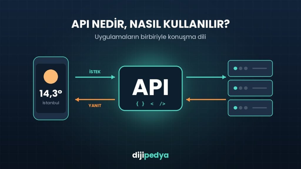API nedir kapak görseli: telefon uygulaması, API ve sunucu arasında istek ve yanıt okları