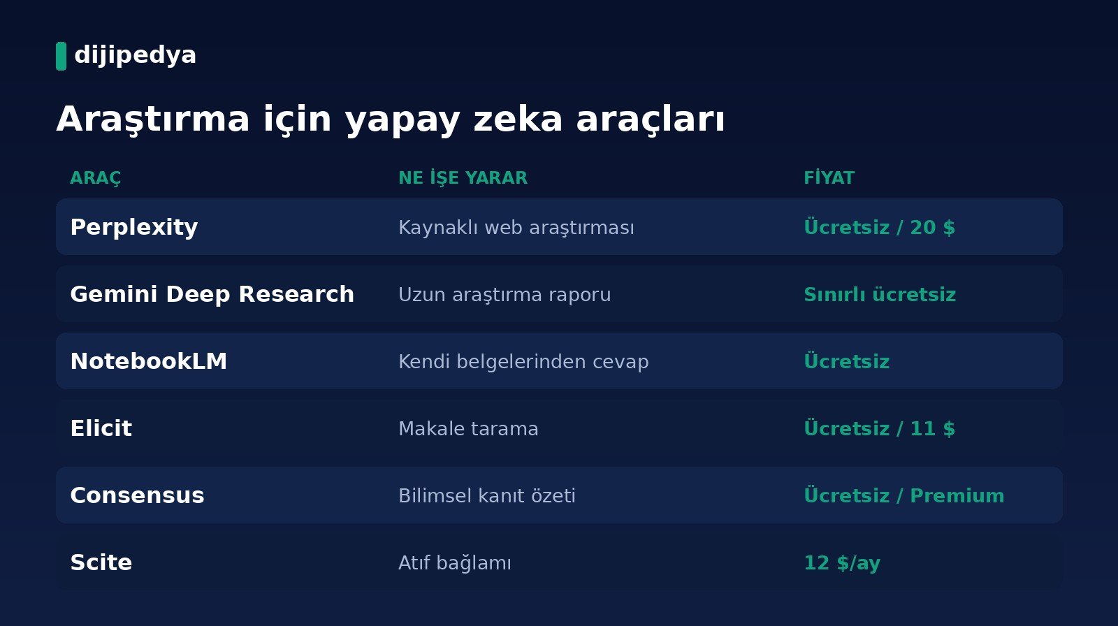 Araştırma için yapay zeka araçları karşılaştırma kartı