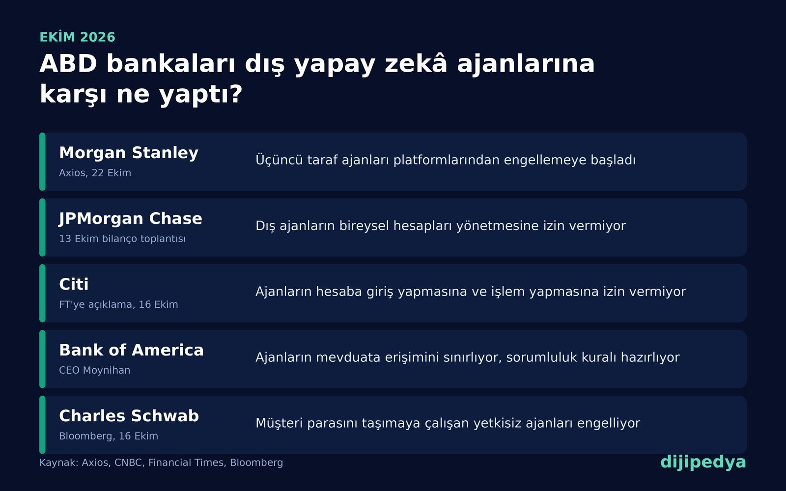 Morgan Stanley, JPMorgan, Citi, Bank of America ve Schwab'ın yapay zekâ ajanlarına karşı aldığı önlemleri gösteren bilgi kartı