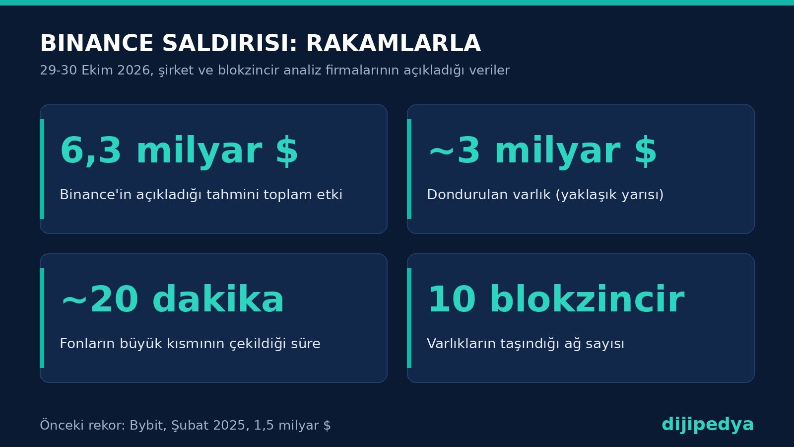 Binance saldırısı rakamlarla: 6,3 milyar dolar etki, yaklaşık 3 milyar dolar donduruldu, 20 dakika, 10 blokzincir