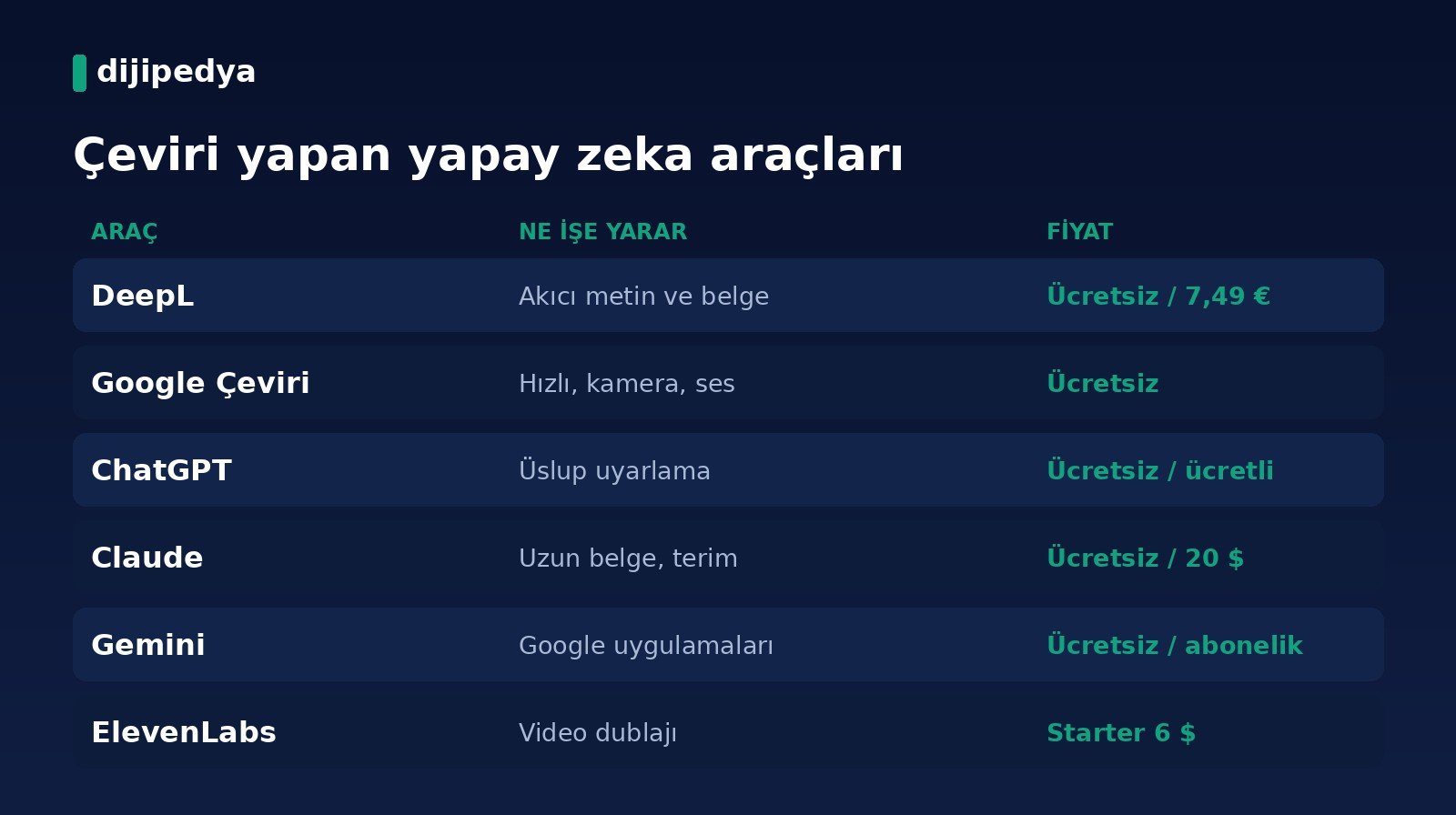 Çeviri yapan yapay zeka araçları karşılaştırma kartı