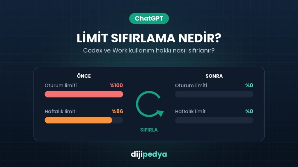ChatGPT limit sıfırlama kapak görseli: dolu oturum ve haftalık limit çubuklarının sıfırlama sonrası boşalması