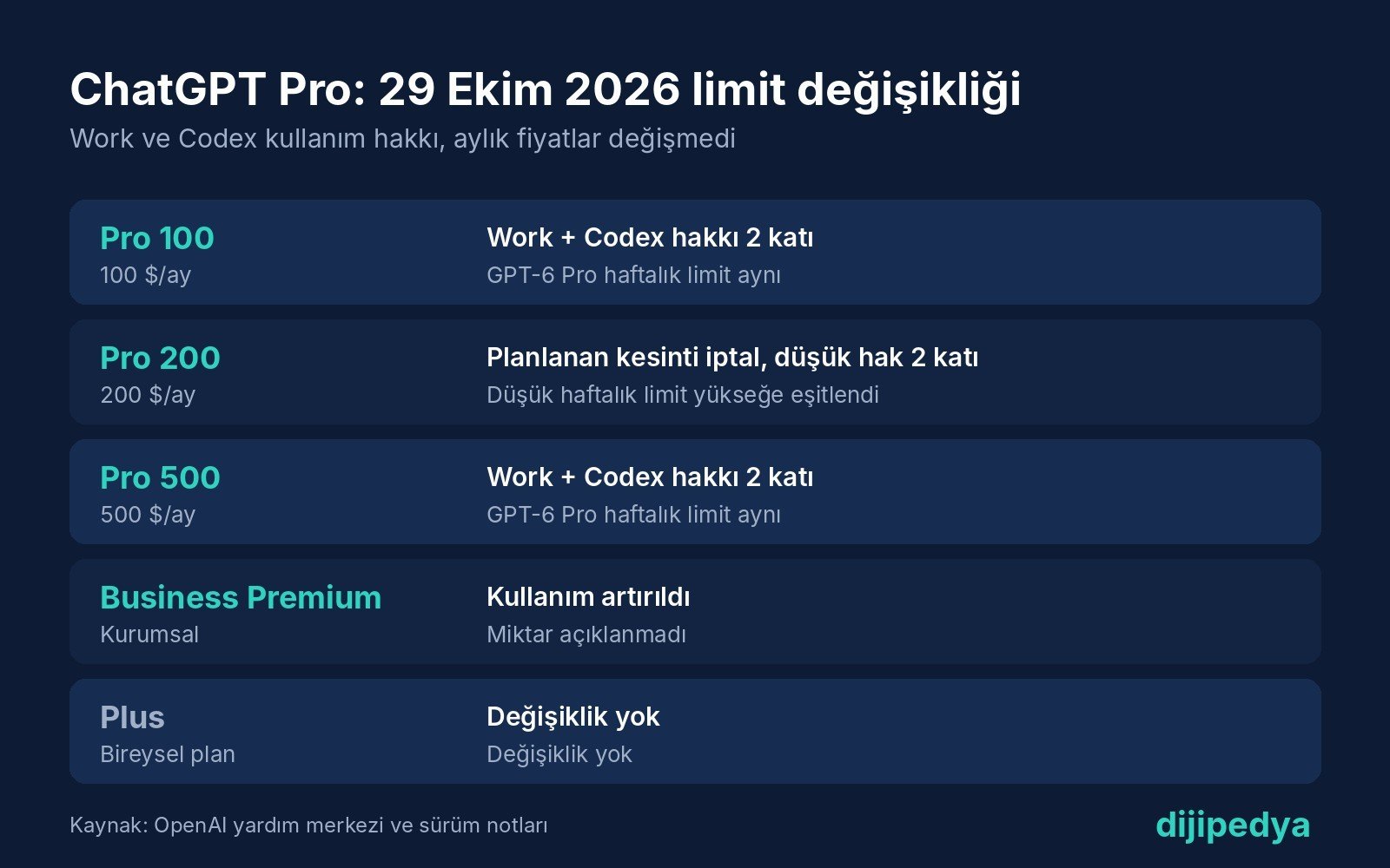 ChatGPT Pro 100, Pro 200, Pro 500 ve Business Premium limit değişiklikleri bilgi kartı