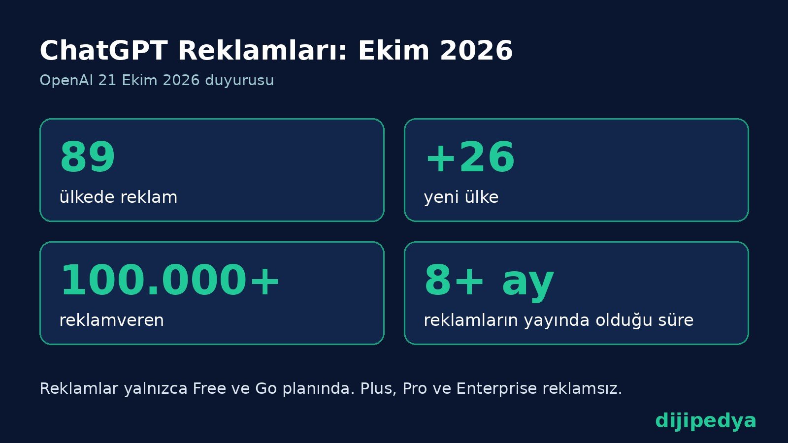 ChatGPT reklamları bilgi kartı: 89 ülke, 26 yeni ülke, 100.000'den fazla reklamveren