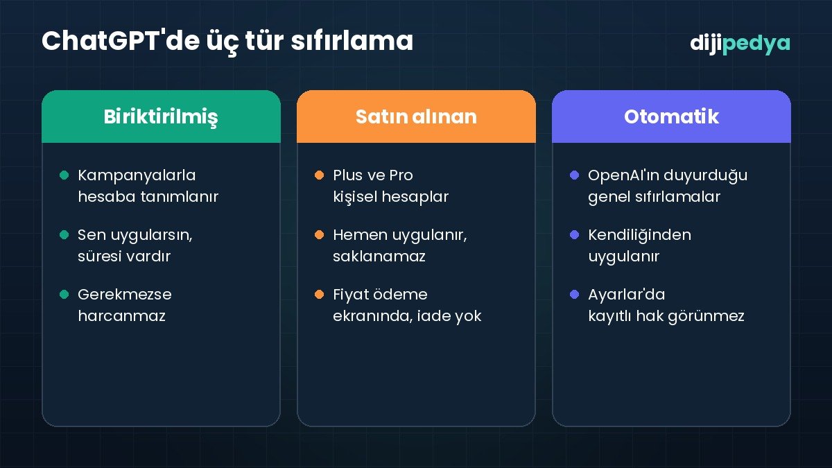 ChatGPT'de biriktirilmiş, satın alınan ve otomatik sıfırlama türlerini karşılaştıran bilgi kartı