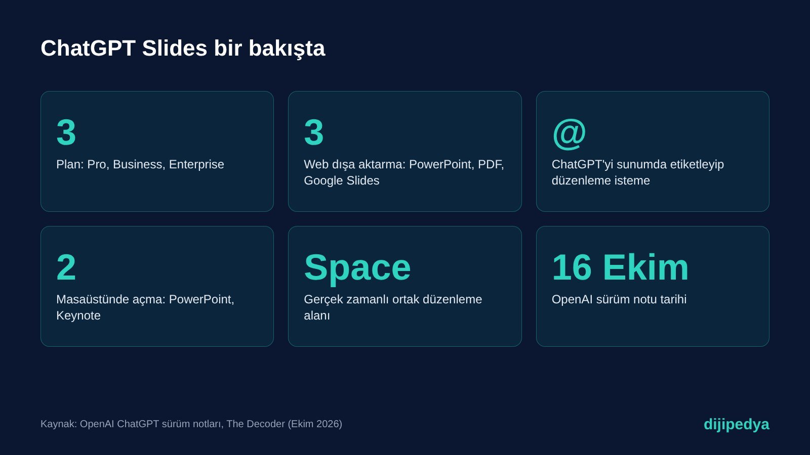 ChatGPT Slides'ın planlarını, dışa aktarma formatlarını ve ortak düzenleme özelliklerini özetleyen bilgi kartı