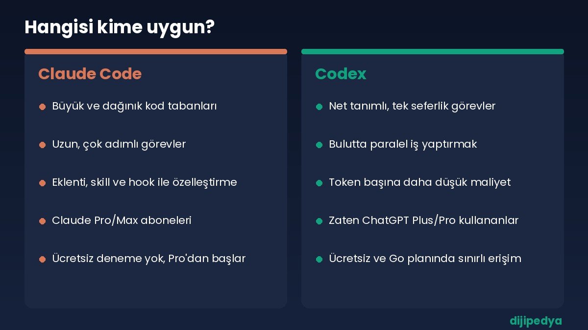 Claude Code ve Codex'in hangi kullanıcıya uygun olduğunu karşılaştıran bilgi kartı