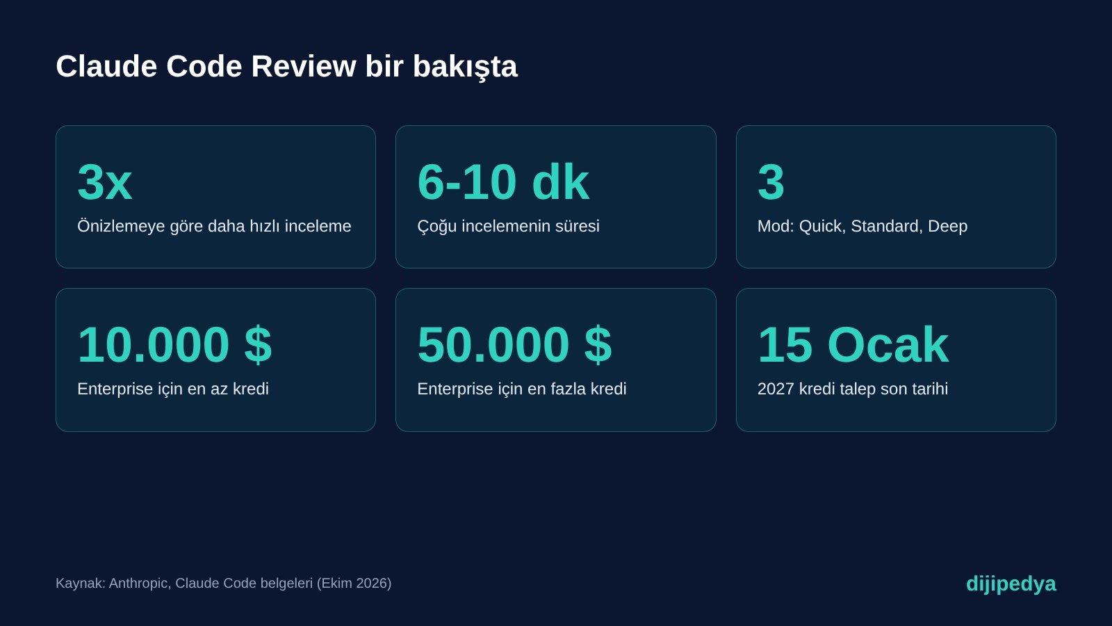 Claude Code Review hız, mod ve kredi bilgilerini gösteren bilgi kartı