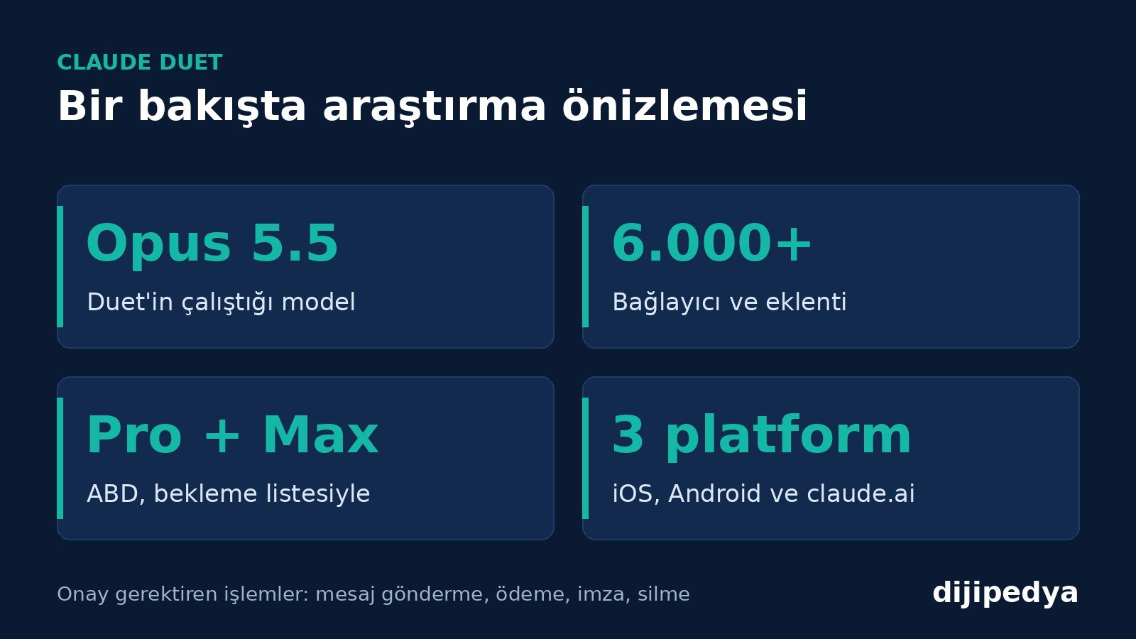 Claude Duet bilgi kartı: Opus 5.5, 6.000'den fazla bağlayıcı, Pro ve Max planları, iOS, Android ve claude.ai