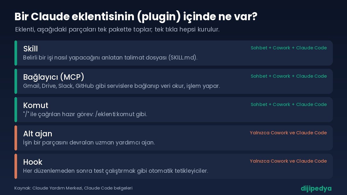 Bir Claude eklentisinin içindeki skill, bağlayıcı, komut, alt ajan ve hook parçalarını gösteren bilgi kartı