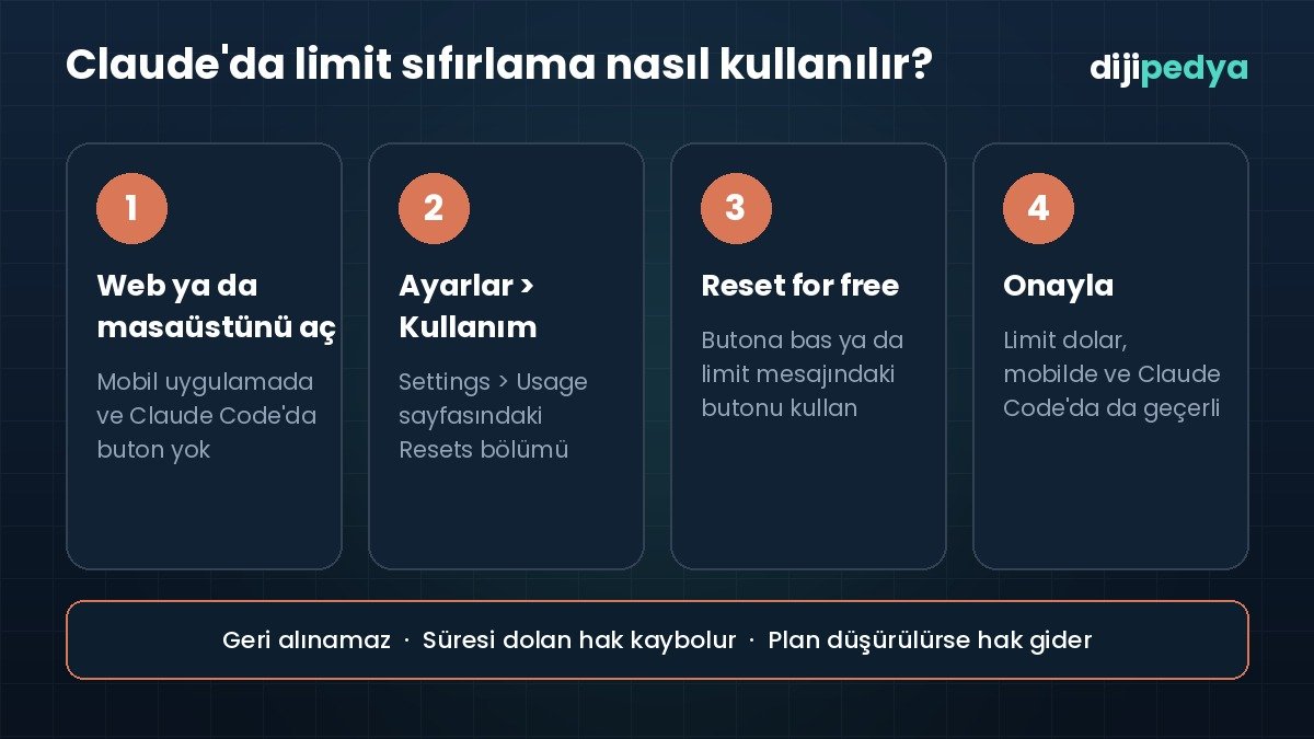 Claude'da limit sıfırlama adımları: web veya masaüstü, Ayarlar Kullanım, Reset for free, onay