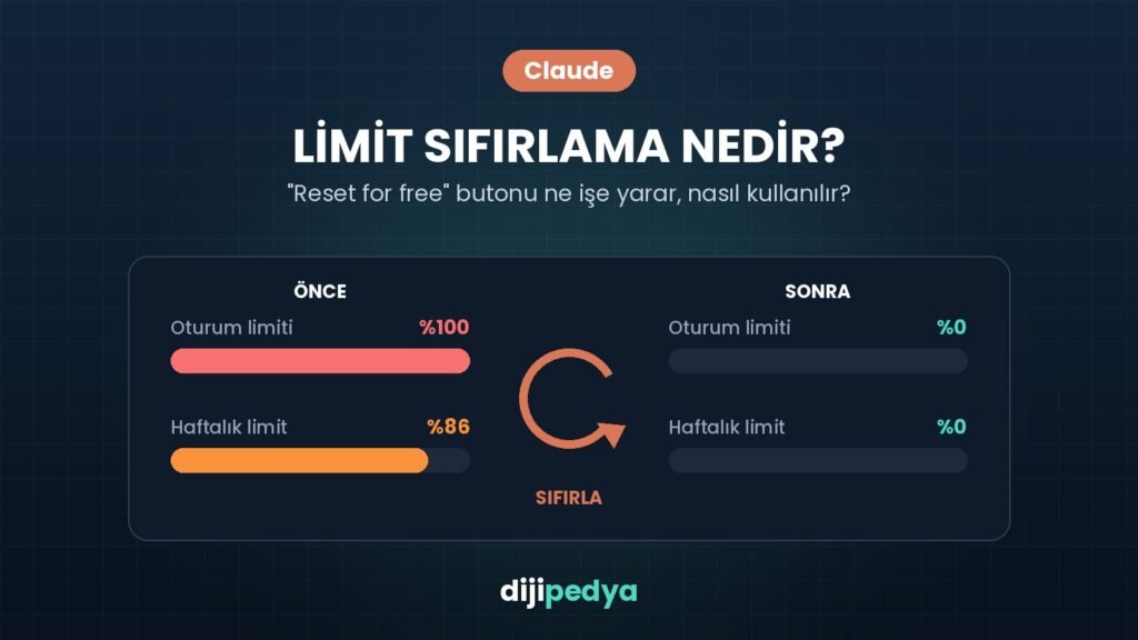 Claude limit sıfırlama kapak görseli: dolu oturum ve haftalık limit çubuklarının sıfırlama sonrası boşalması