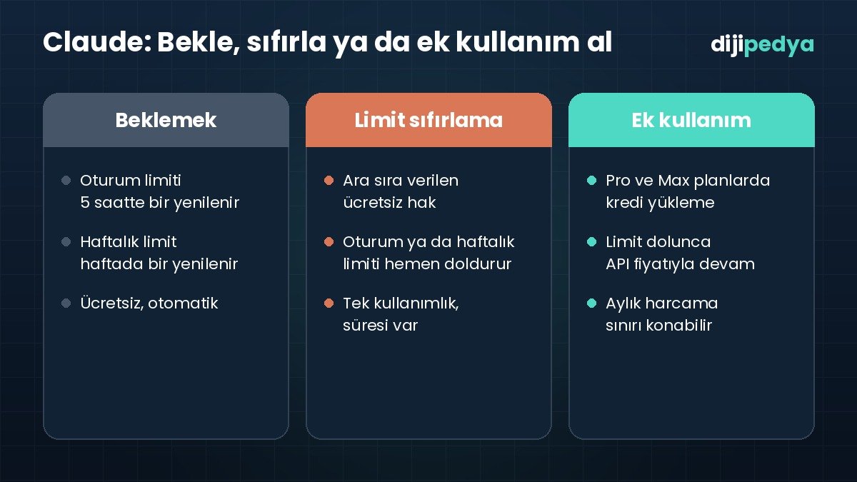 Claude'da beklemek, limit sıfırlama ve ek kullanım kredisi arasındaki farkları gösteren bilgi kartı