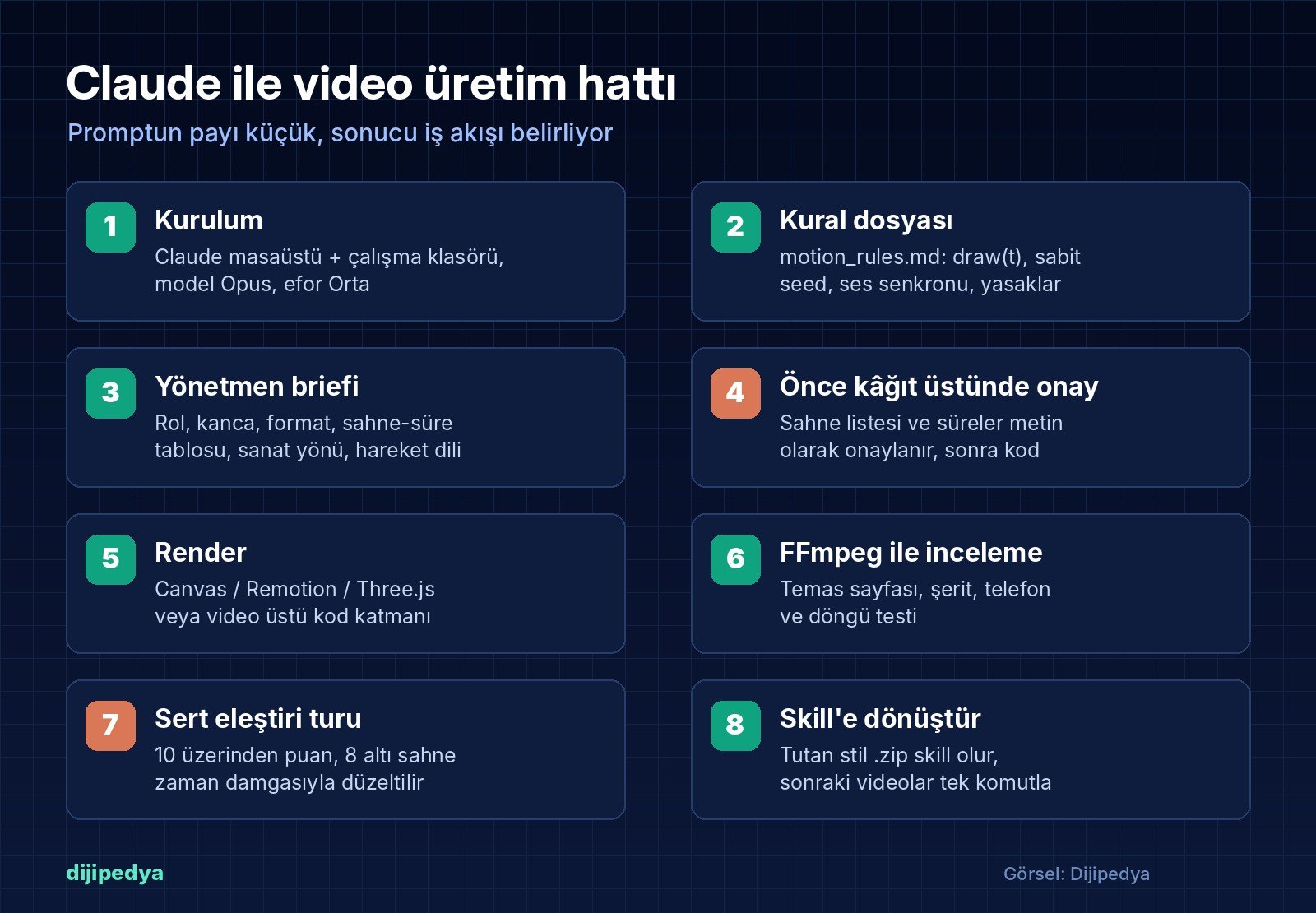 Claude ile video üretim hattının 8 adımını gösteren bilgi kartı