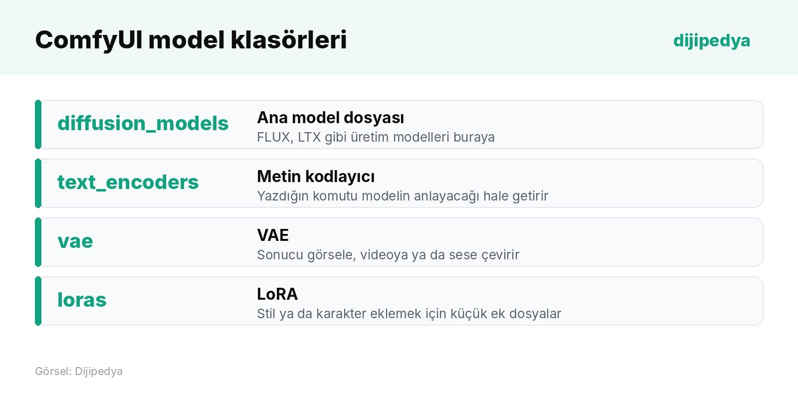 ComfyUI'da en sık kullanılan model klasörleri