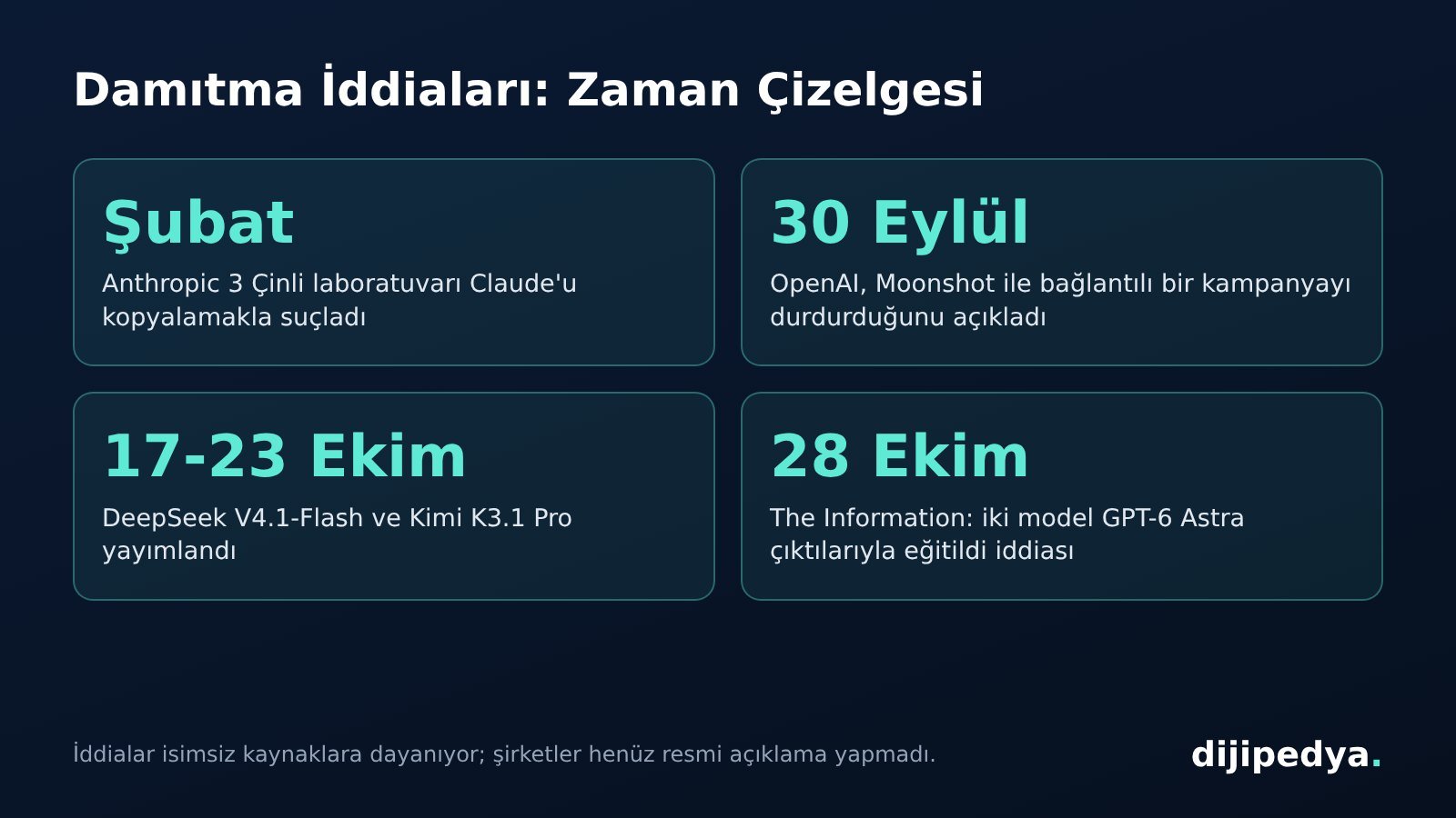 Damıtma iddiaları zaman çizelgesi bilgi kartı