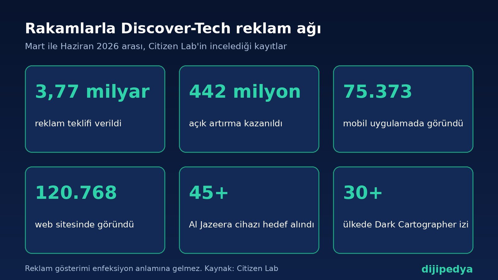 Discover-Tech reklam ağının rakamları: 3,77 milyar teklif, 442 milyon kazanılan açık artırma, 75.373 uygulama, 120.768 web sitesi, 45 Al Jazeera cihazı, 30 ülke