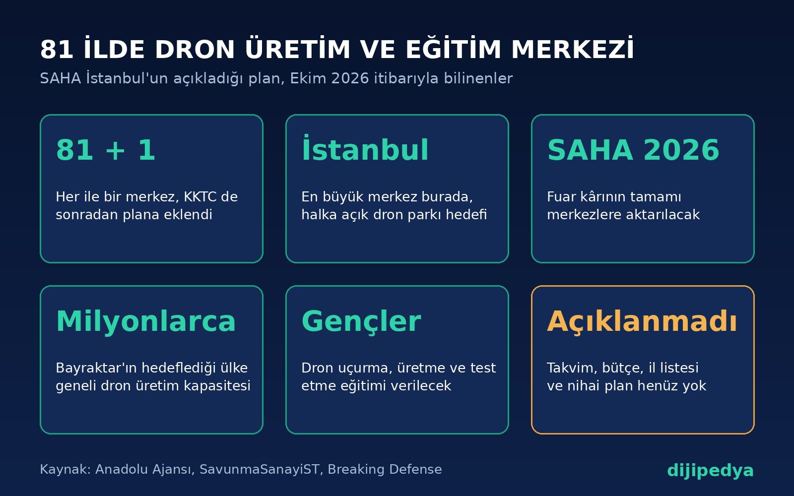 81 ilde dron üretim ve eğitim merkezi planının bilgi kartı: 81 il artı KKTC, en büyük merkez İstanbul, finansman SAHA 2026 kârı, milyonlarca dron kapasitesi hedefi, takvim açıklanmadı