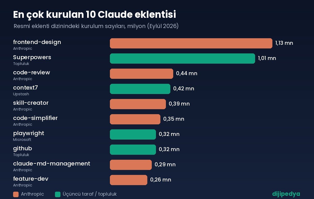 En çok kurulan 10 Claude eklentisini kurulum sayılarıyla gösteren grafik