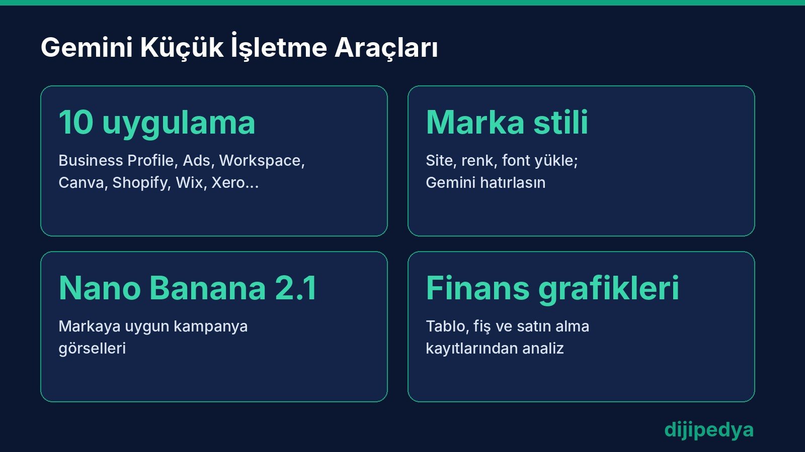 Gemini küçük işletme araçlarını, bağlı uygulamaları, marka stilini ve finans grafiklerini özetleyen bilgi kartı