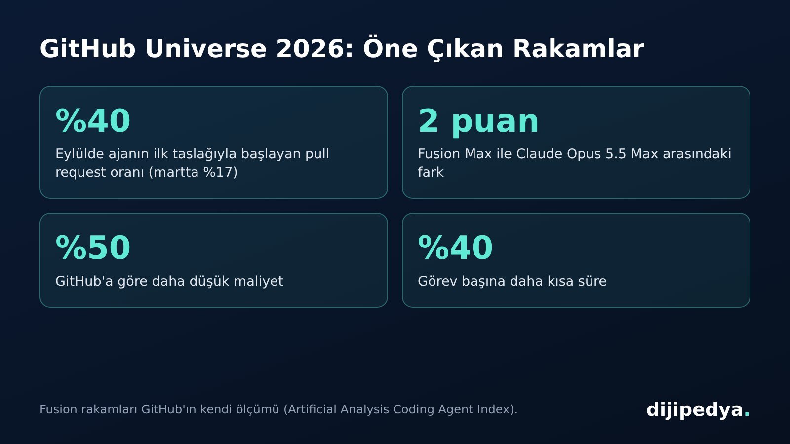 GitHub Universe 2026 öne çıkan rakamlar bilgi kartı