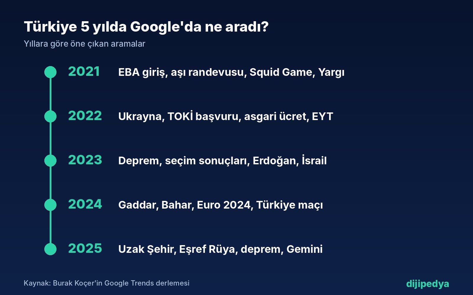 Türkiye'de 2021-2025 arasında yıllara göre öne çıkan Google aramaları zaman çizelgesi