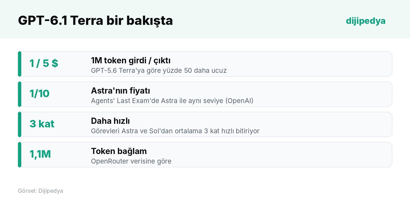 GPT-6.1 Terra modelinin fiyat, hız ve performans özeti