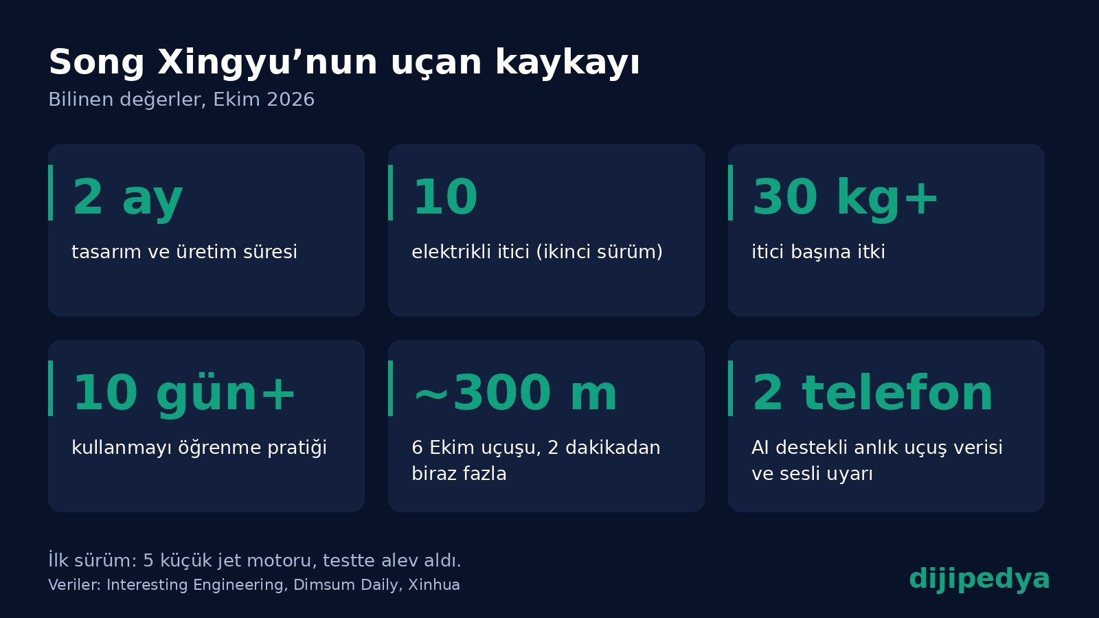 Song Xingyu uçan kaykayının bilinen değerleri: 2 ay yapım süresi, 10 elektrikli itici, itici başına 30 kg üzeri itki, 10 günden fazla pratik, yaklaşık 300 metre uçuş, 2 telefonlu AI düzeneği