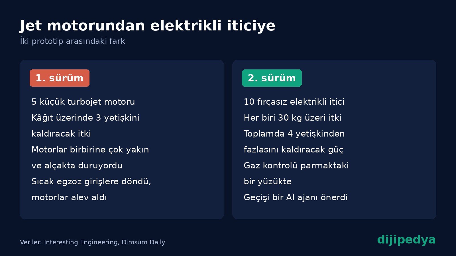 Song Xingyu uçan kaykayının iki prototipini karşılaştıran bilgi kartı: birinci sürümde 5 turbojet motoru, ikinci sürümde 10 elektrikli itici