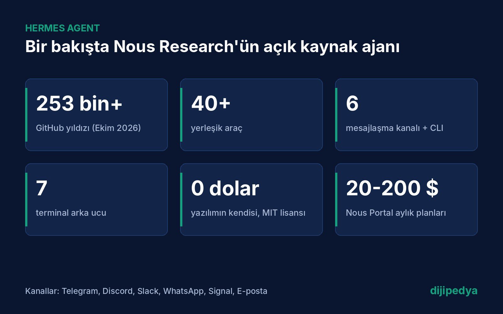 Hermes Agent bilgi kartı: GitHub yıldızı, araç sayısı, mesajlaşma kanalları ve fiyatlar
