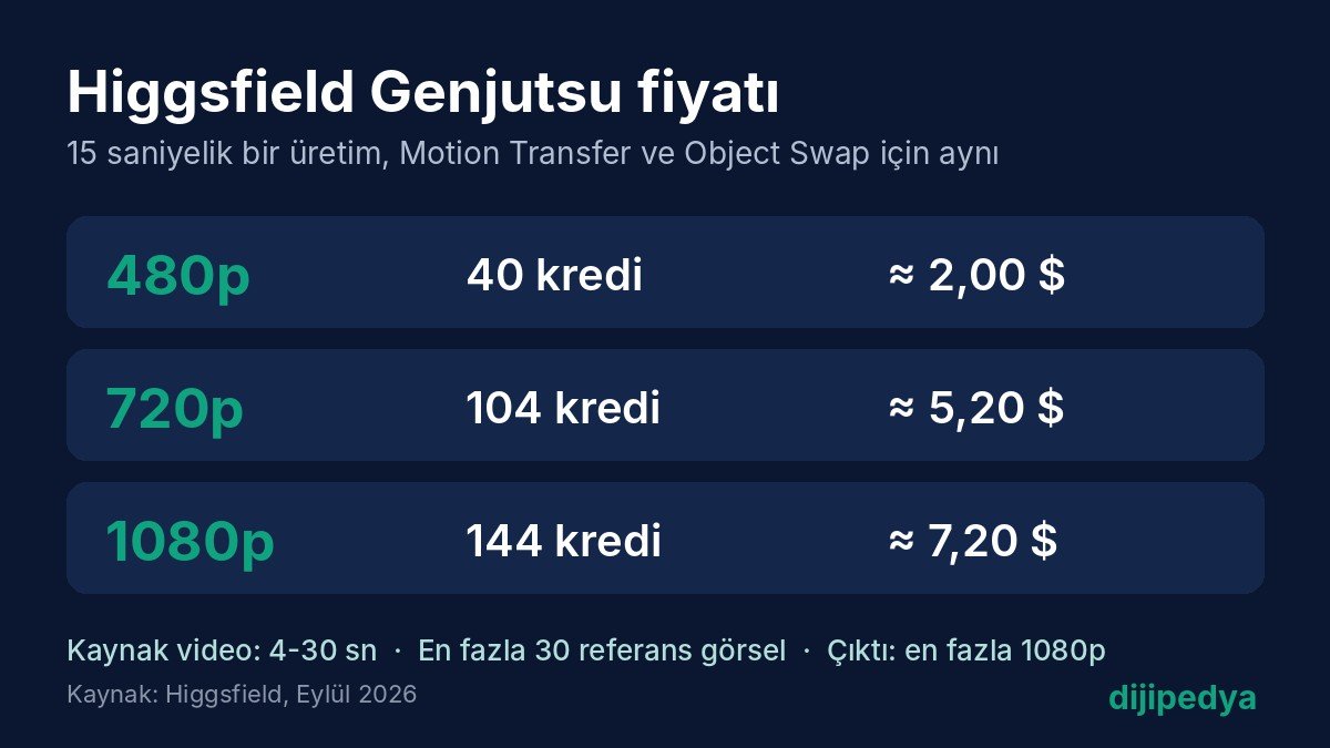 Higgsfield Genjutsu 480p, 720p ve 1080p kredi ve dolar fiyatları