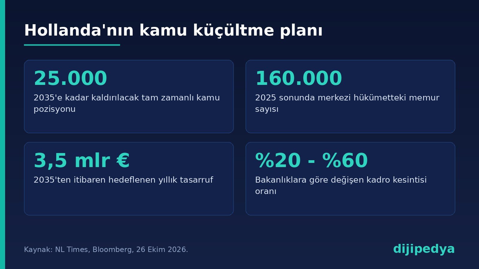 Hollanda kamu küçültme planı rakamları