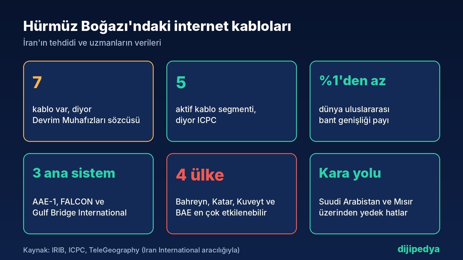 Hürmüz Boğazı internet kabloları bilgi kartı: İran'a göre 7, ICPC'ye göre 5 kablo, dünya bant genişliğinin yüzde birinden azı, AAE-1, FALCON, GBI