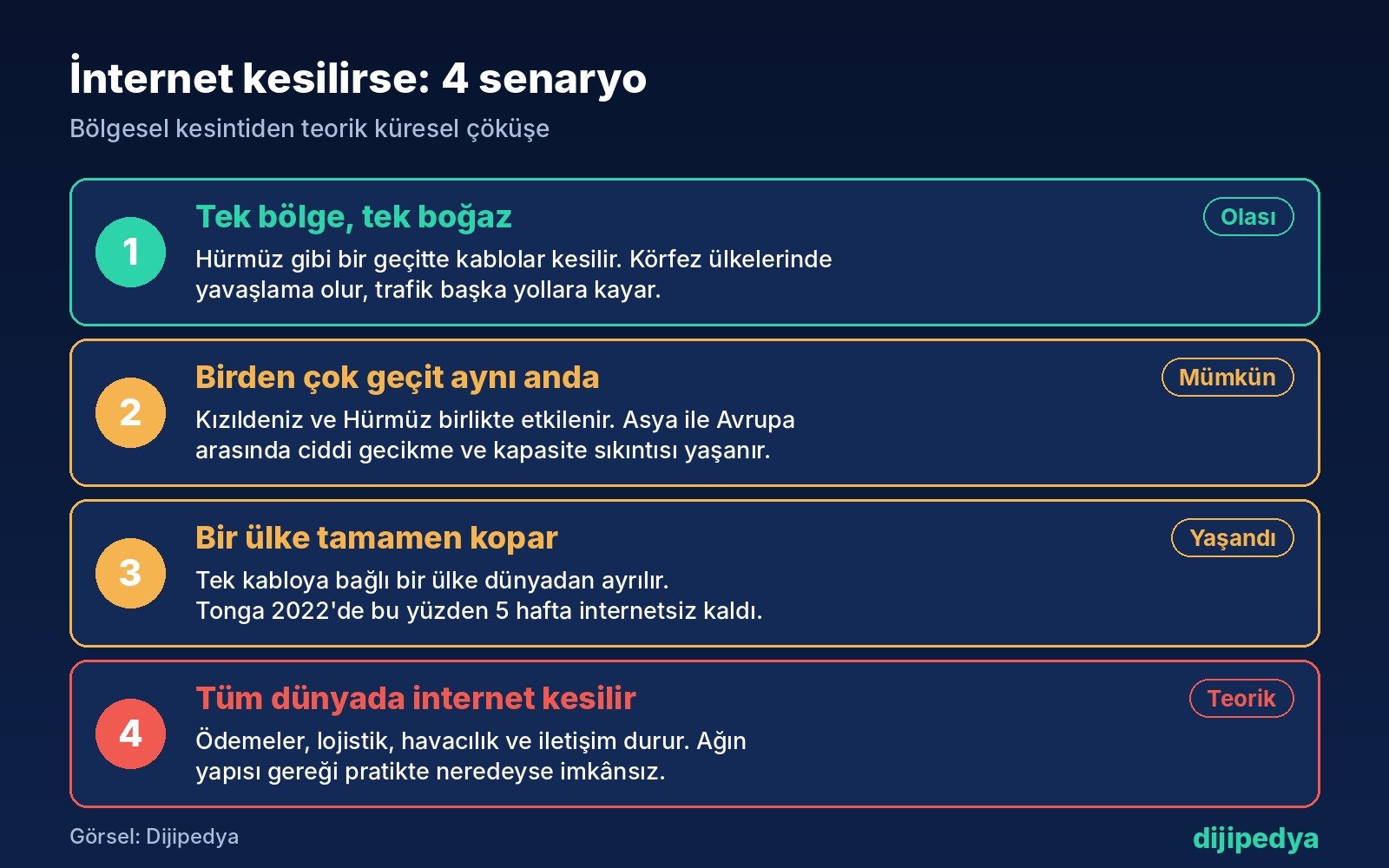 İnternet kesilirse 4 senaryo: tek boğaz, birden çok geçit, bir ülkenin kopması, küresel kesinti