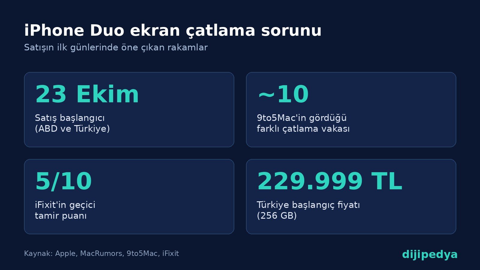 iPhone Duo ekran çatlama sorununun rakamları