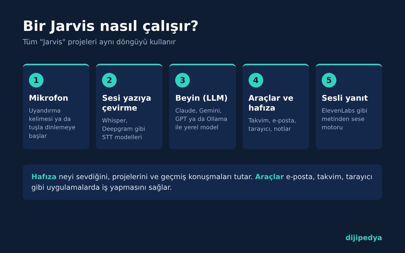 Bir Jarvis asistanının çalışma döngüsü: mikrofon, sesi yazıya çevirme, dil modeli, araçlar ve hafıza, sesli yanıt